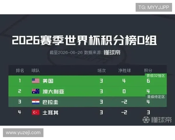 世界杯D组收官最大赢家:澳大利亚守平锁定第二 世界杯D组收官最大赢家:澳大利亚守平锁定第二