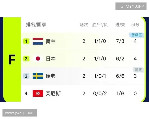 日本4-0突尼斯，久保建英领衔亚洲球队强势出线